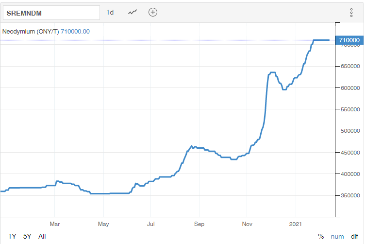 Neodymium price increase, neodymium, neodymium Magnosphere